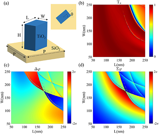 All-dielectric metasurfaces for intensity-controllable beam splitting ...