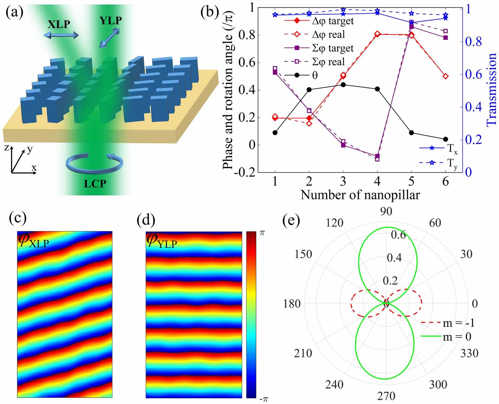 All-dielectric metasurfaces for intensity-controllable beam splitting ...