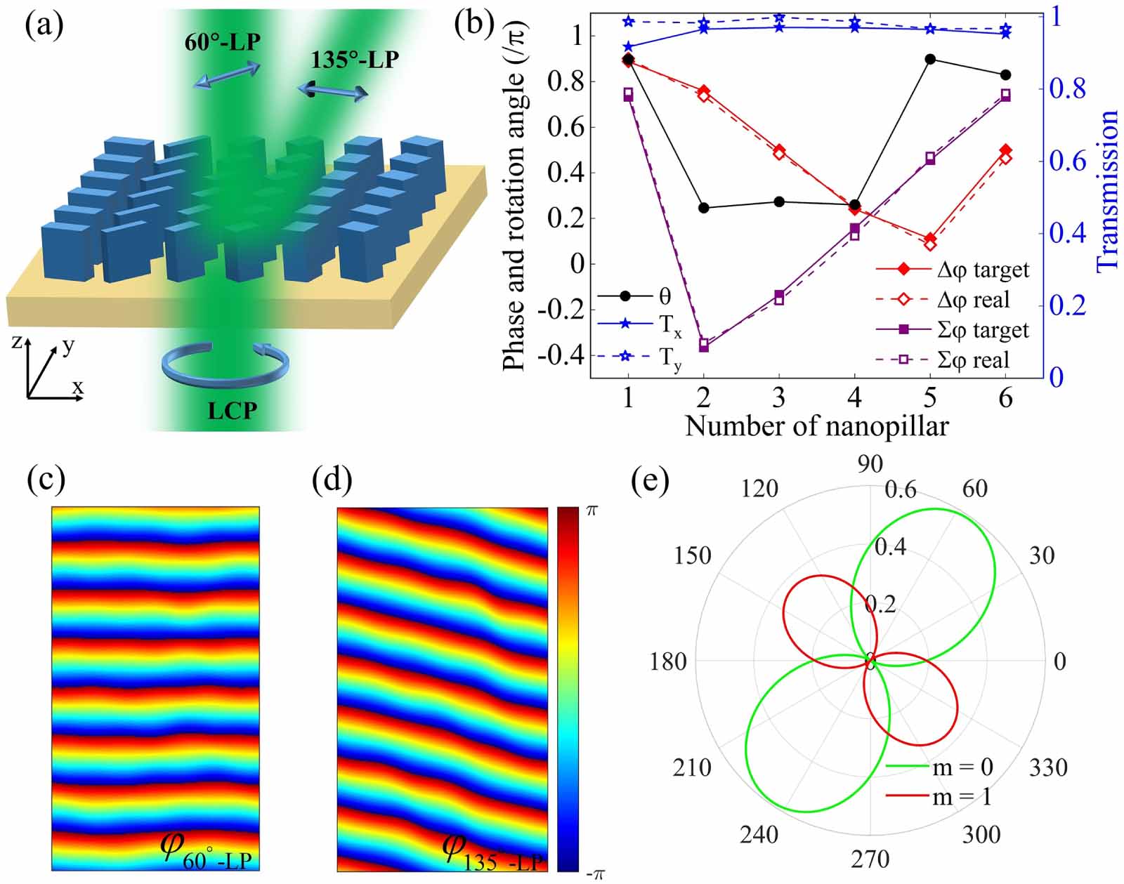 All-dielectric metasurfaces for intensity-controllable beam splitting ...