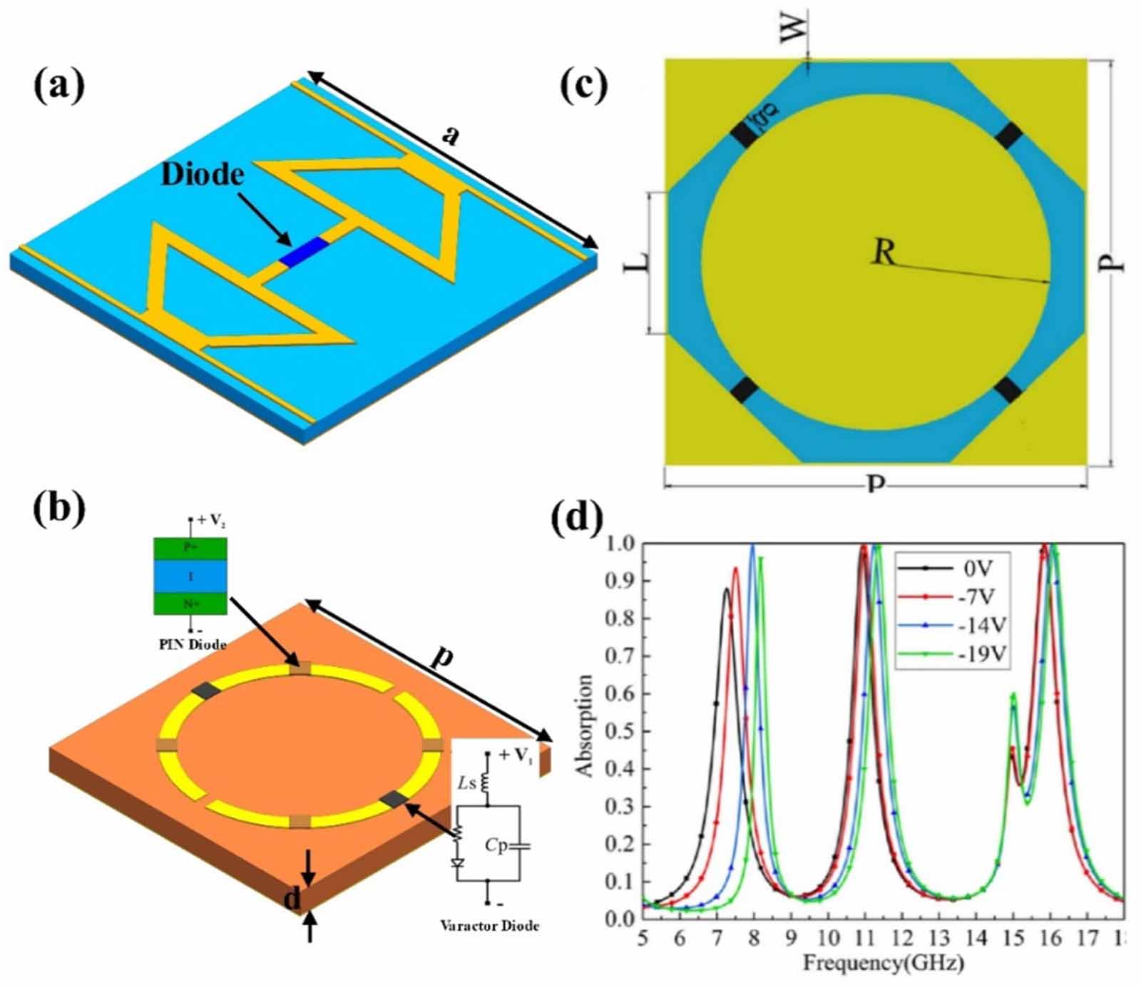 Trait Absorber Advancements in tunable and multifunctional metamaterial absorbers: a ...
