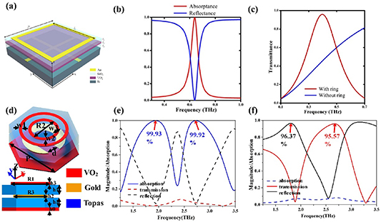 Trait Absorber Advancements in tunable and multifunctional metamaterial absorbers: a ...