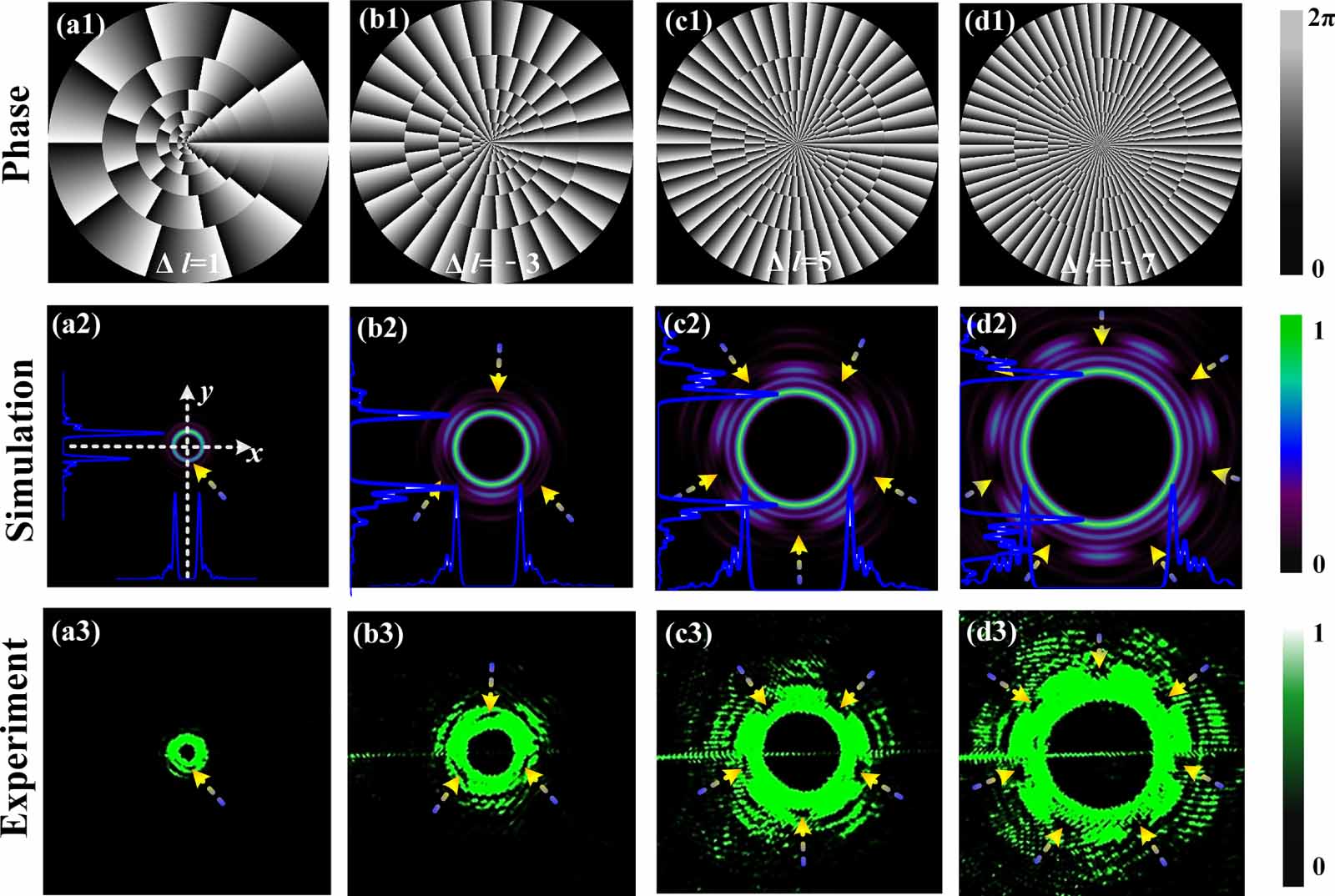 Generation of dynamic rotation propagation vortex beam by a Fibonacci ...