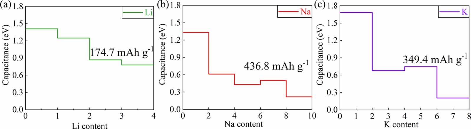 Two-dimensional Si2C material exhibits efficient conductive
