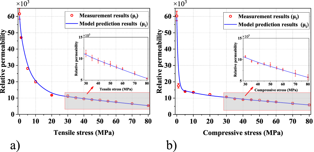 Research on the stress magnetic coupling effect of a