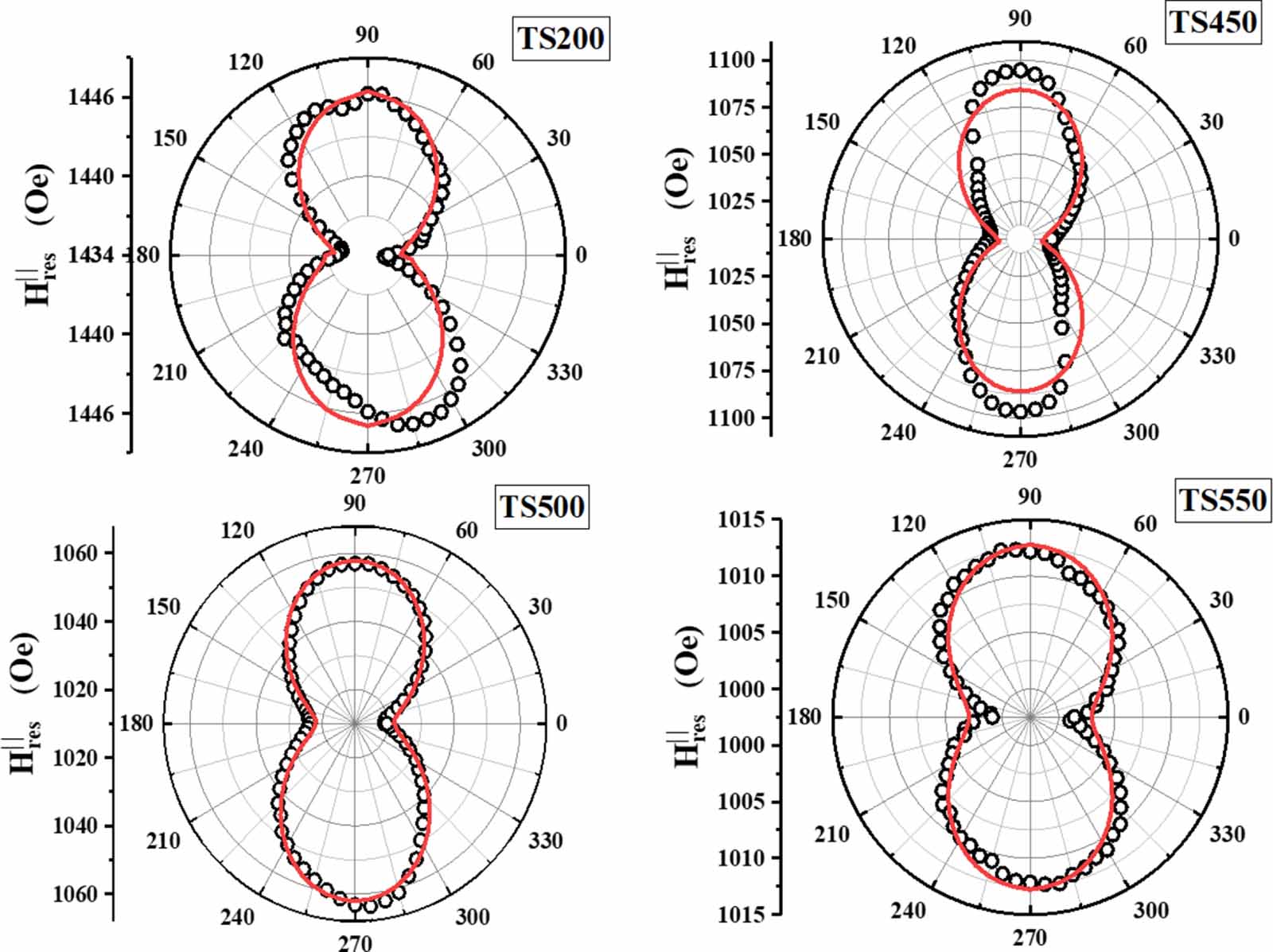 クロム Effect of growth conditions on magnetization reversal and