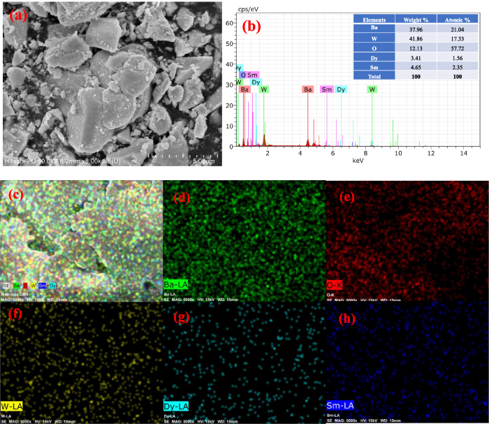 Spectral studies of thermally stable Dy3+/Sm3+ co-doped Li2Ba5W3O15 ...