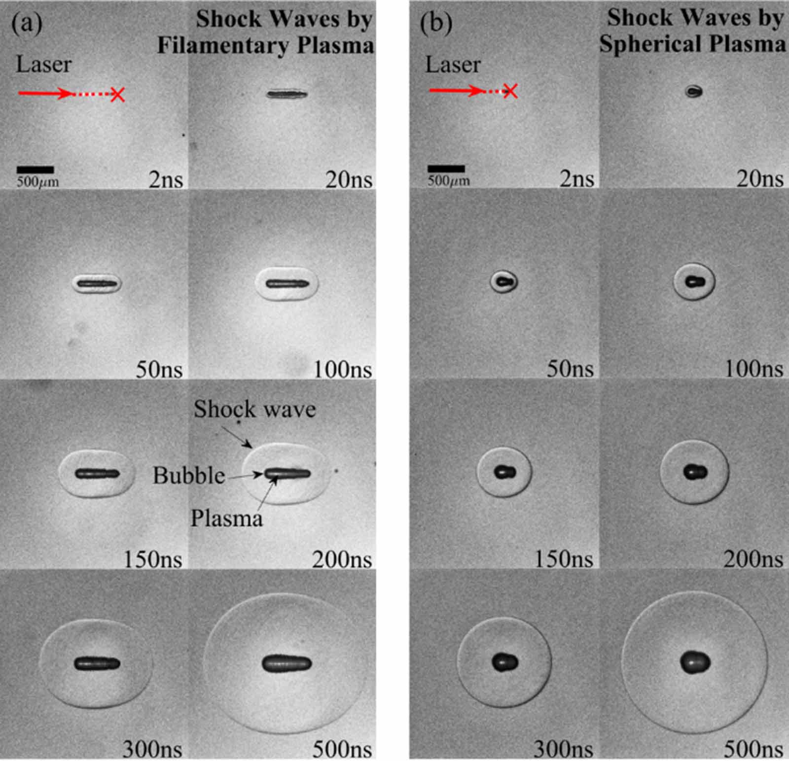 The shock wave evolution of the laser-induced breakdown under non ...