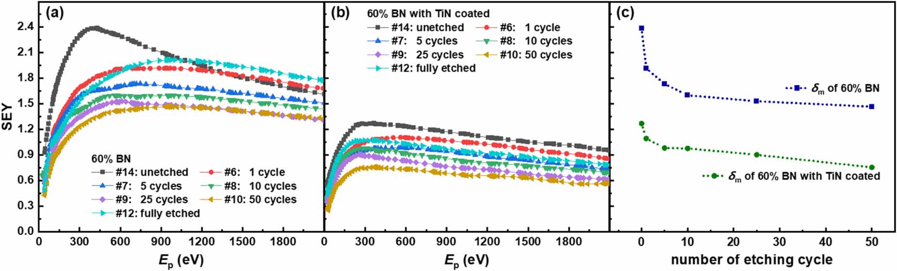 Secondary electron emission reduction from boron nitride