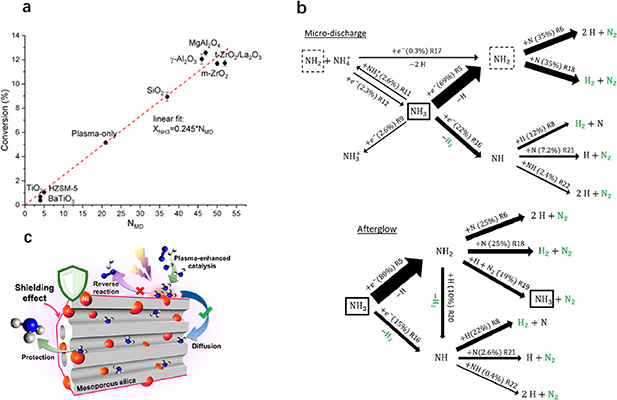 Ammonia synthesis by nonthermal plasma catalysis: a review on recent ...