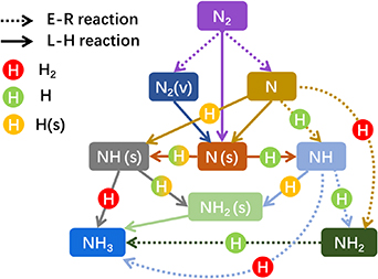 Ammonia synthesis by nonthermal plasma catalysis: a review on recent ...