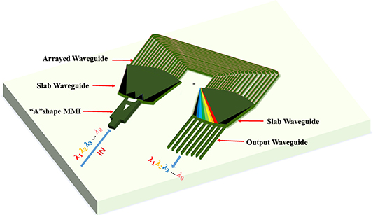 A flat-top arrayed waveguide grating base on cascading ‘A’ shape ...