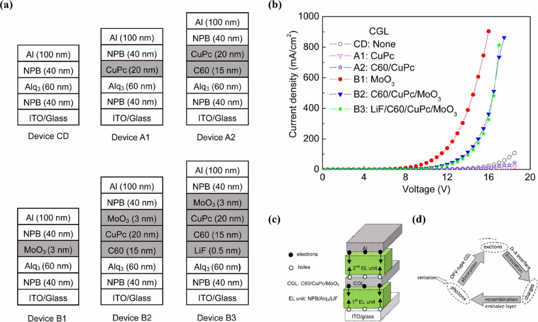 Charge-generation structures and their applications in light-emitting ...