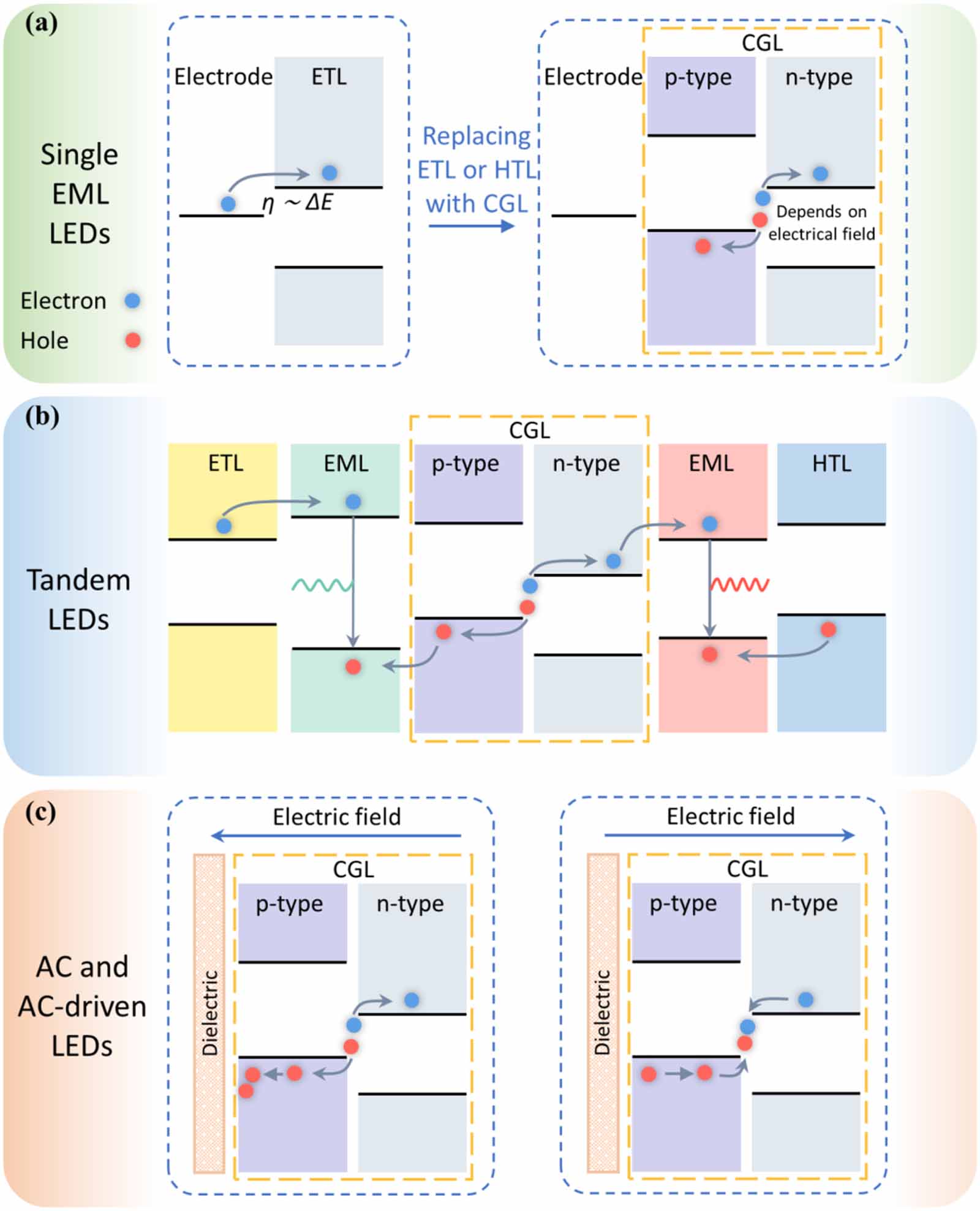 Charge-generation structures and their applications in light-emitting ...