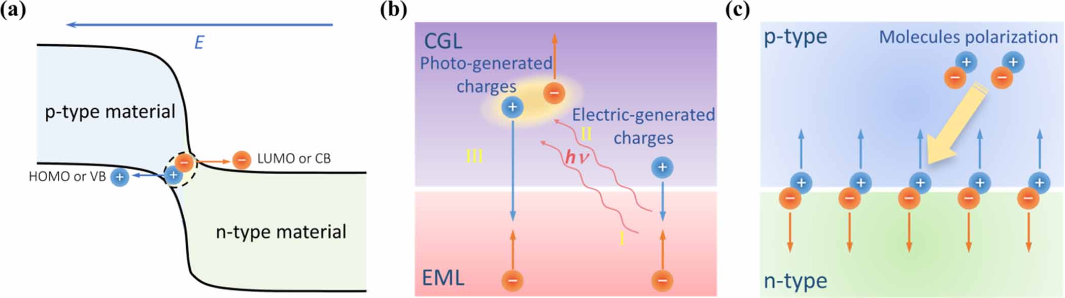 Charge-generation structures and their applications in light-emitting ...