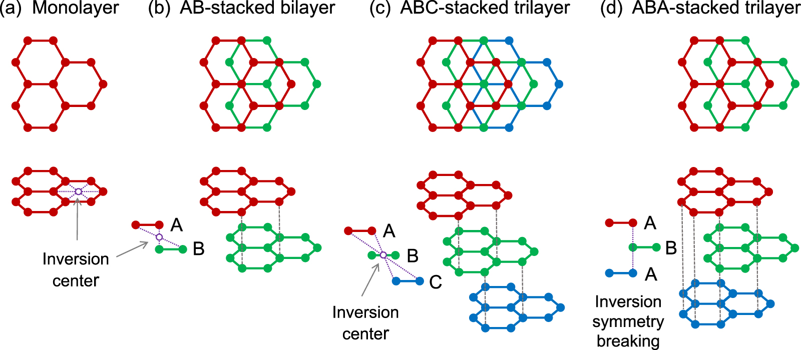 Symmetry breaking in 2D materials for optimizing second-harmonic ...