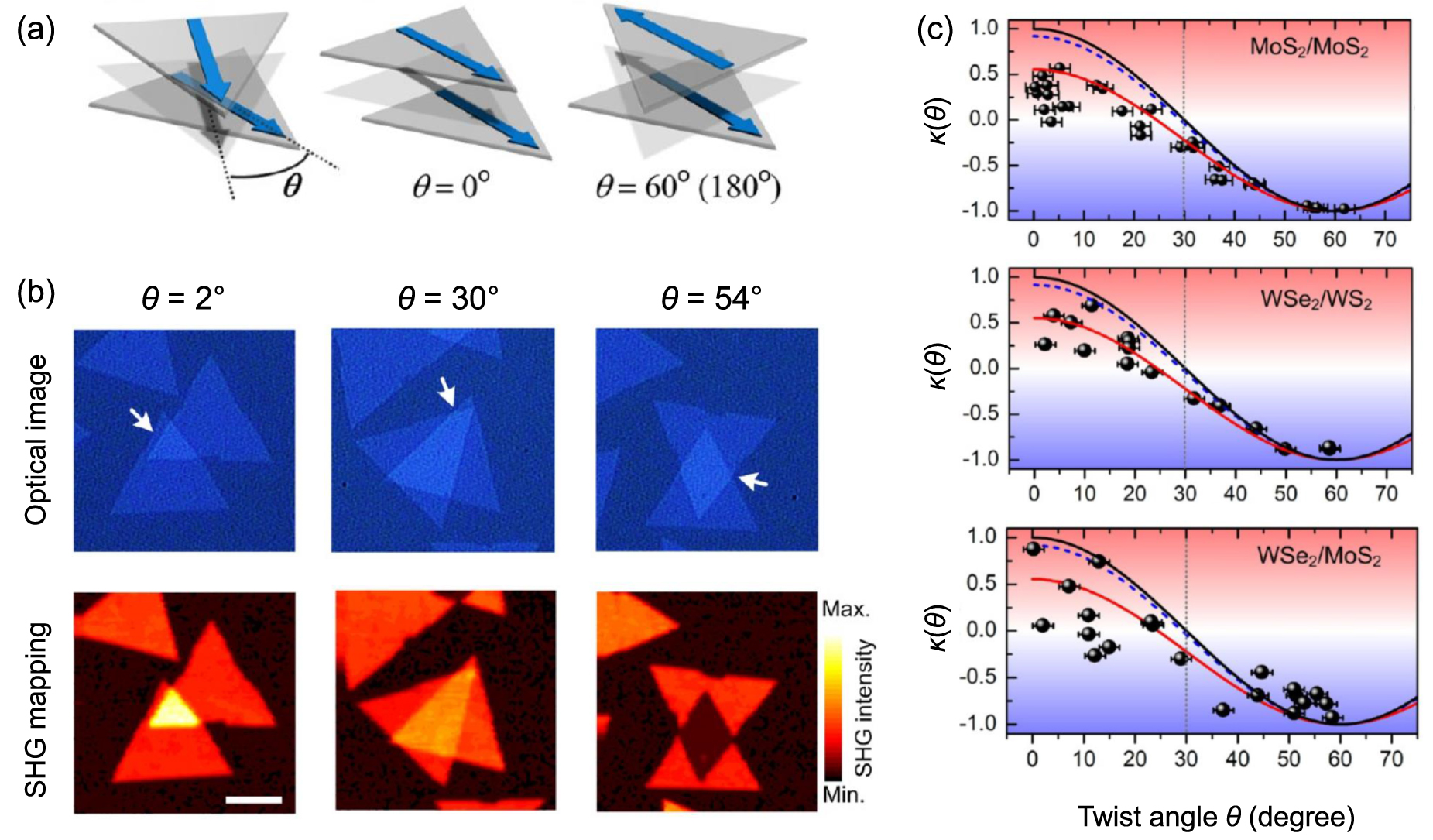 Symmetry breaking in 2D materials for optimizing second-harmonic ...