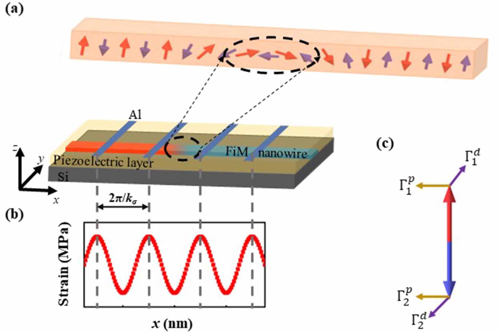 Strain-induced domain wall motion in ferrimagnetic nanowire - IOPscience