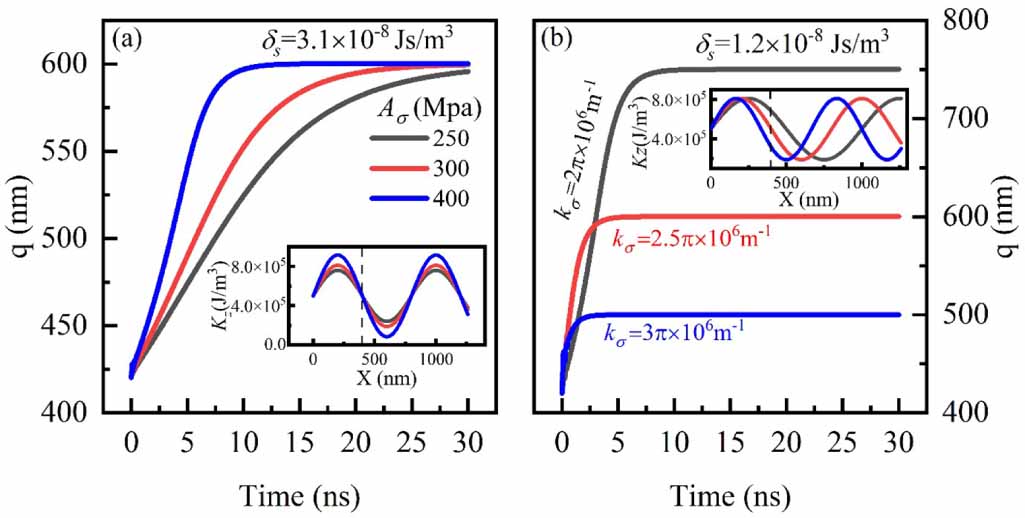 Induced Domain Math Strain-induced domain wall motion in ferrimagnetic nanowire - IOPscience