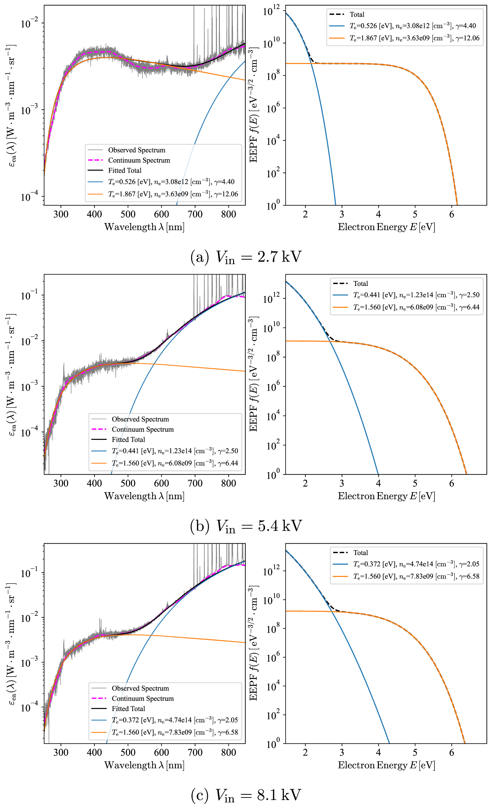 Spectroscopic measurement of atmospheric-pressure non-equilibrium Ar ...