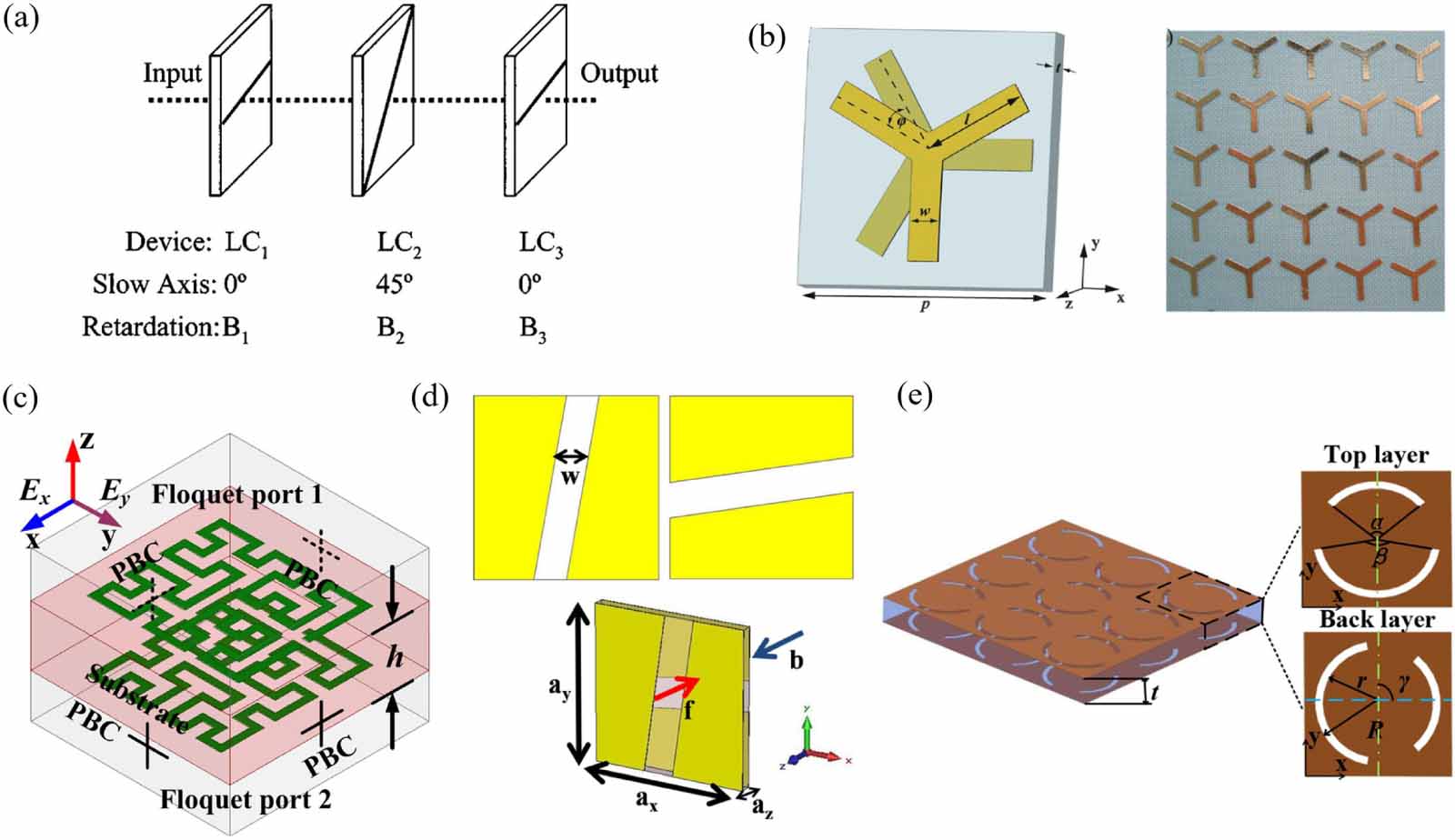 Recent advances in electromagnetic metamaterials and metasurfaces for ...