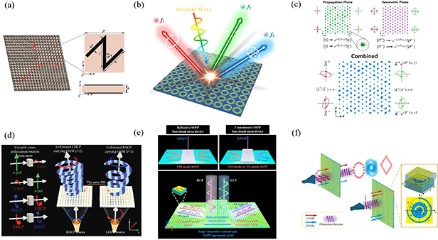 Recent advances in electromagnetic metamaterials and metasurfaces for ...