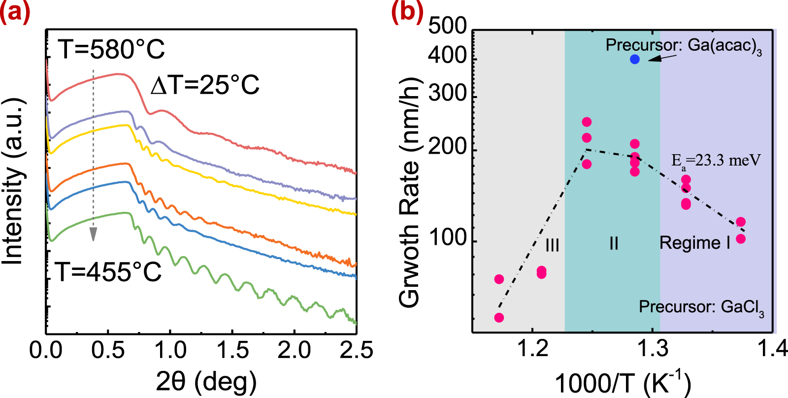 Temperature-dependent epitaxial evolution of carbon-free corundum