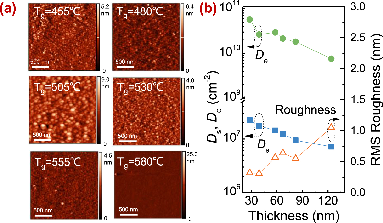 Temperature-dependent epitaxial evolution of carbon-free corundum