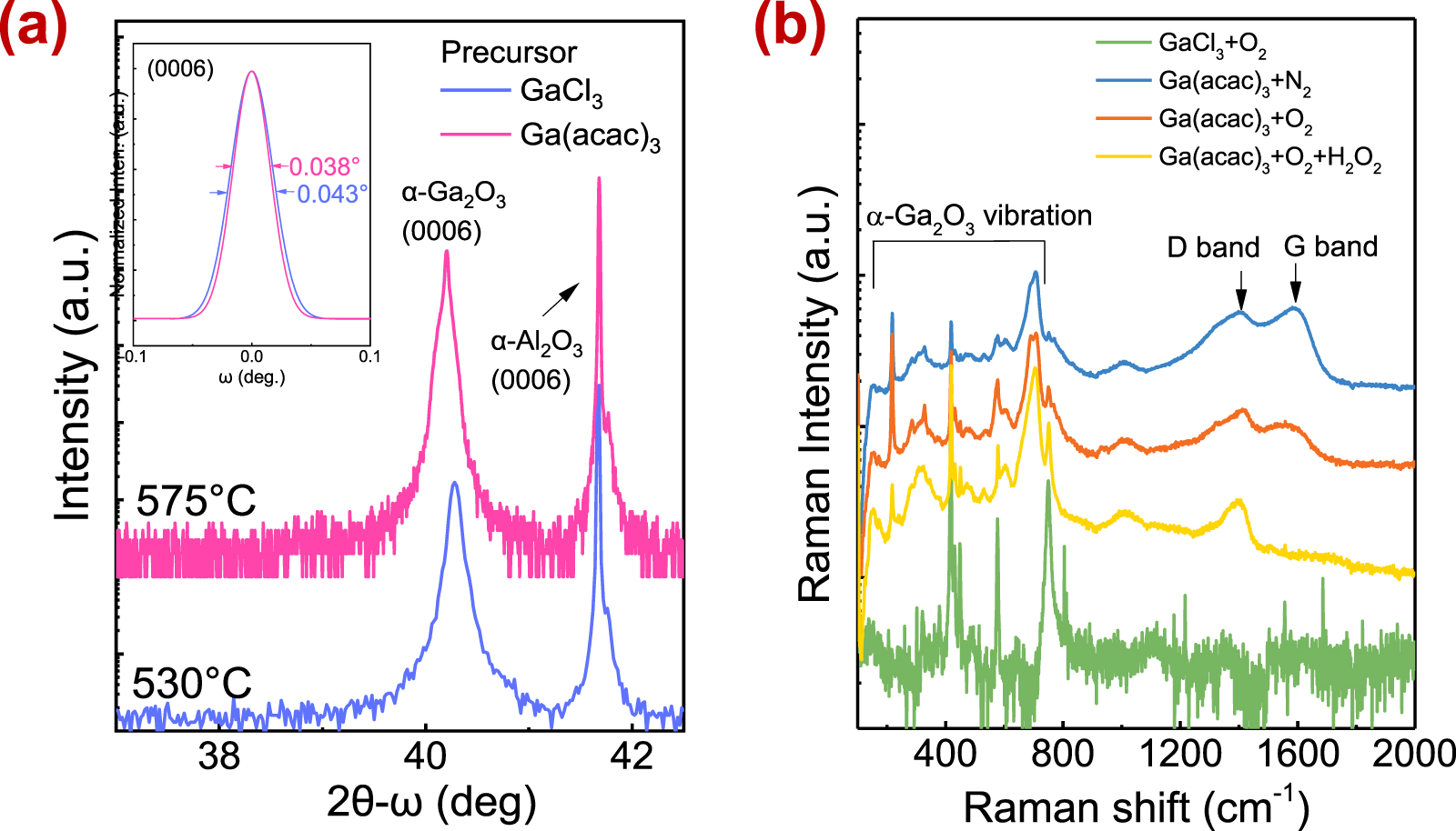 Temperature-dependent epitaxial evolution of carbon-free corundum