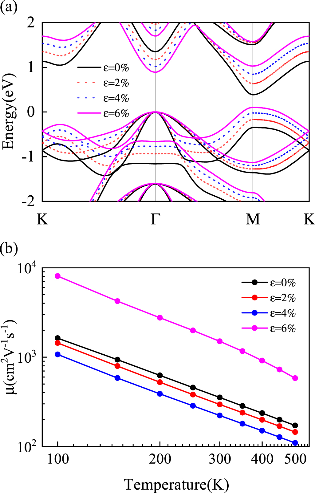 First-principles study of carrier mobility and strain effect in MX (M ...