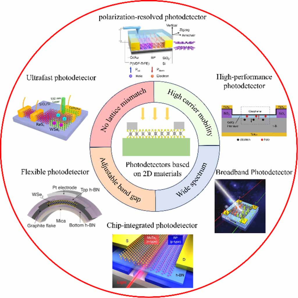 Application and prospect of 2D materials in photodetectors - IOPscience
