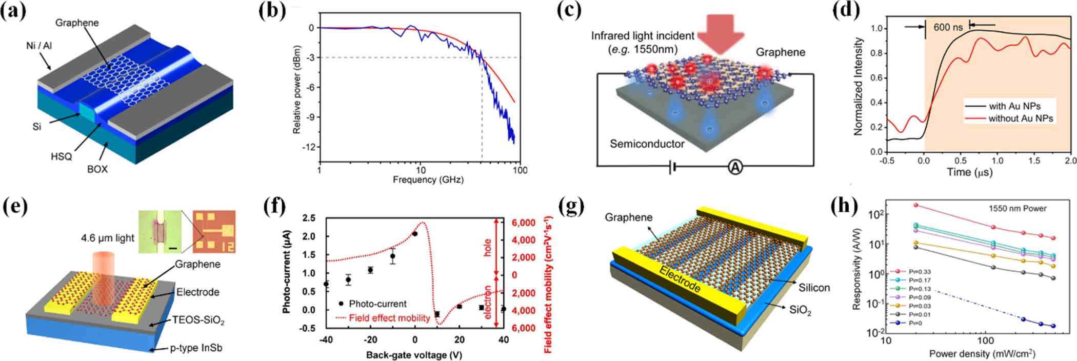 Application and prospect of 2D materials in photodetectors - IOPscience