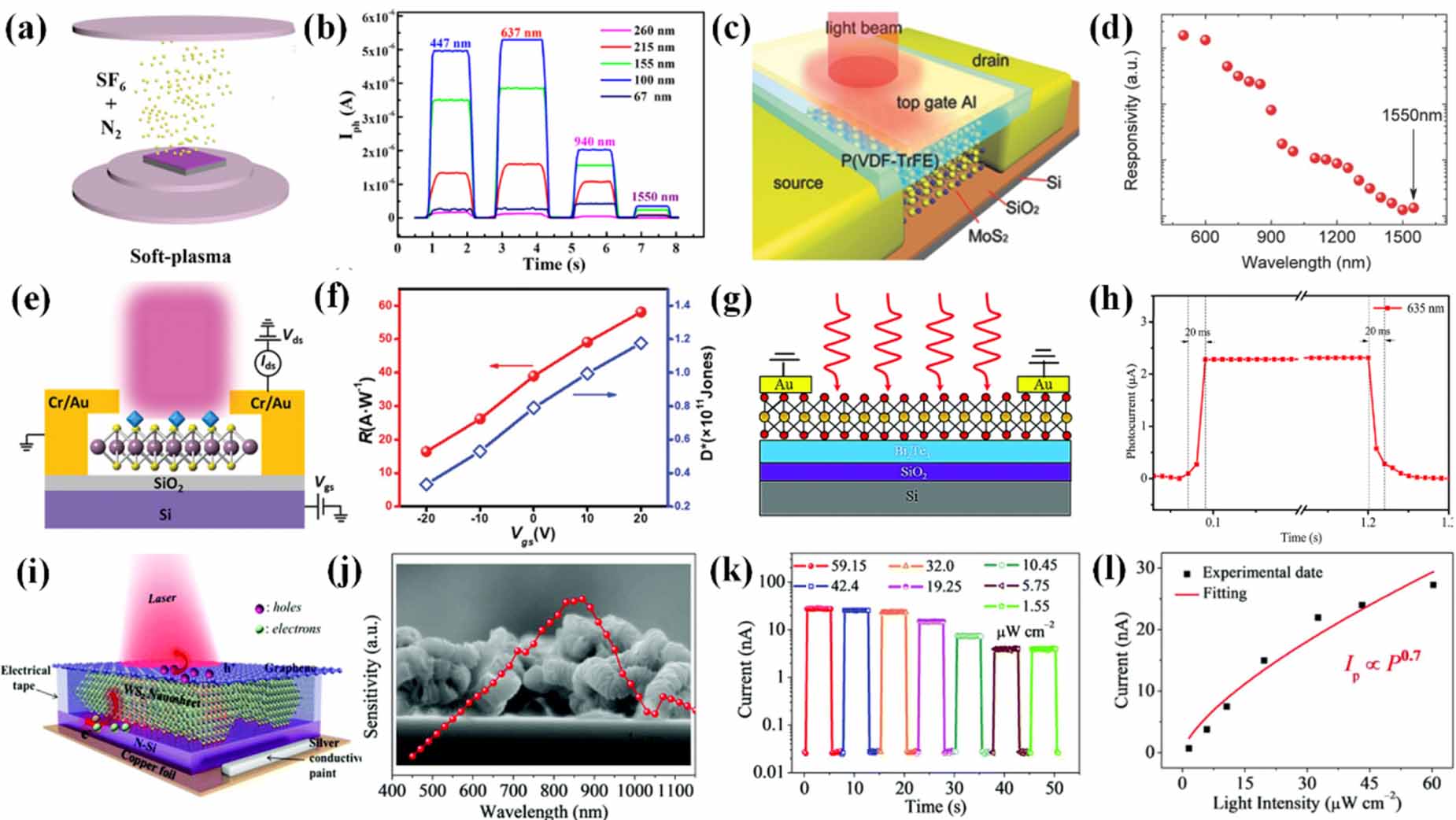 Application and prospect of 2D materials in photodetectors - IOPscience