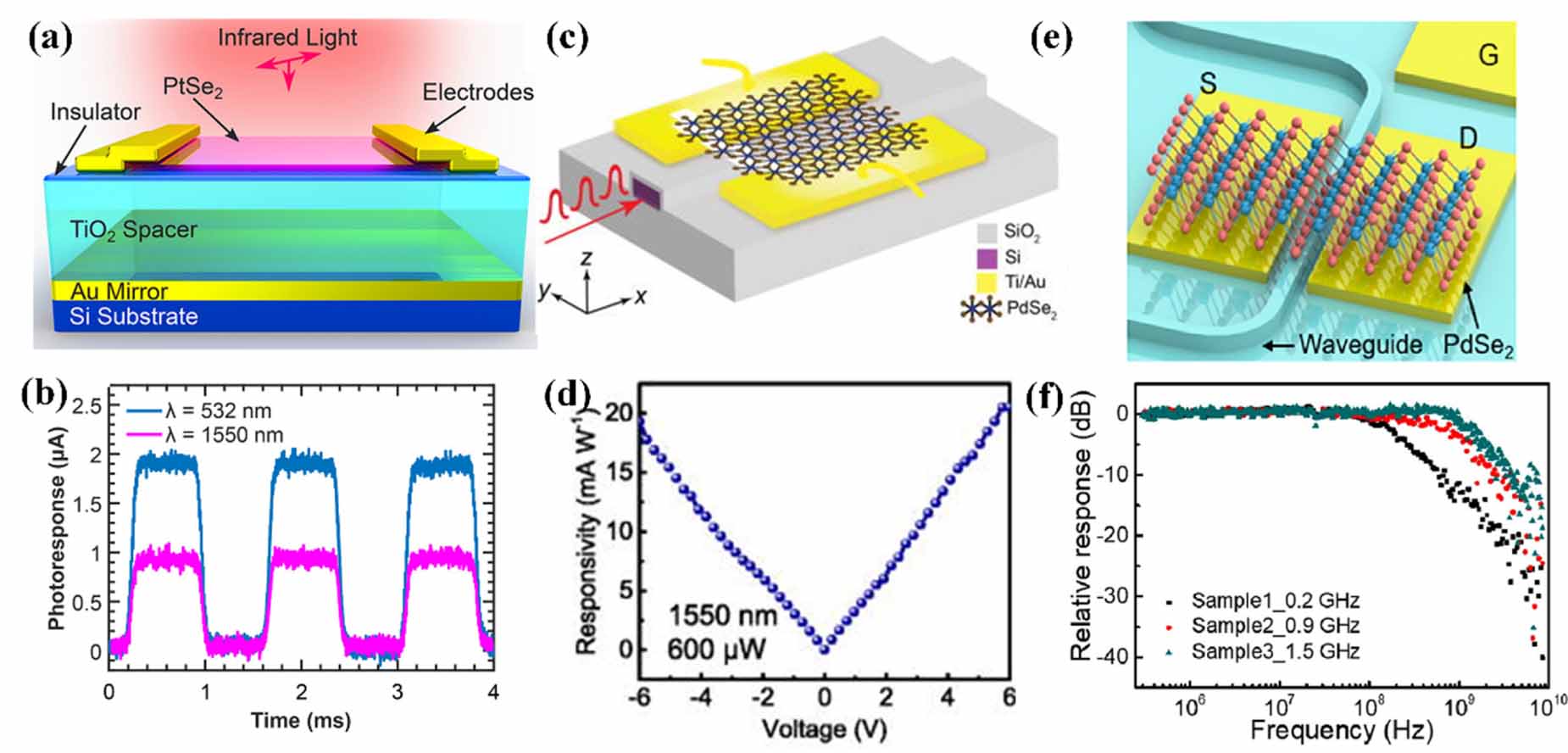 Application and prospect of 2D materials in photodetectors - IOPscience