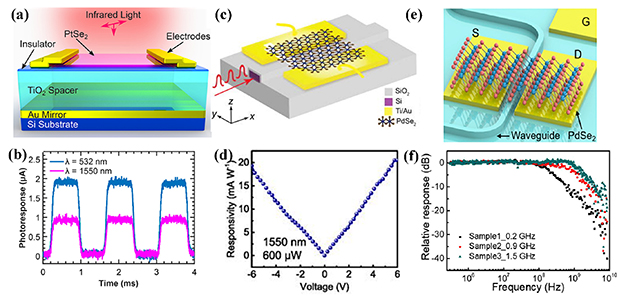 Application and prospect of 2D materials in photodetectors - IOPscience