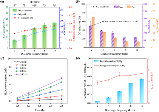 Efficient synthesis of CO and H2O2 via nanosecond pulsed CO2 bubble ...