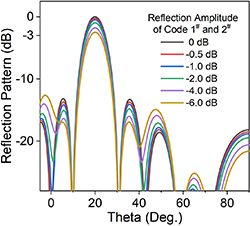 Reflective State Pattern Programmable metasurfaces with high angular stability for arbitrarily ...