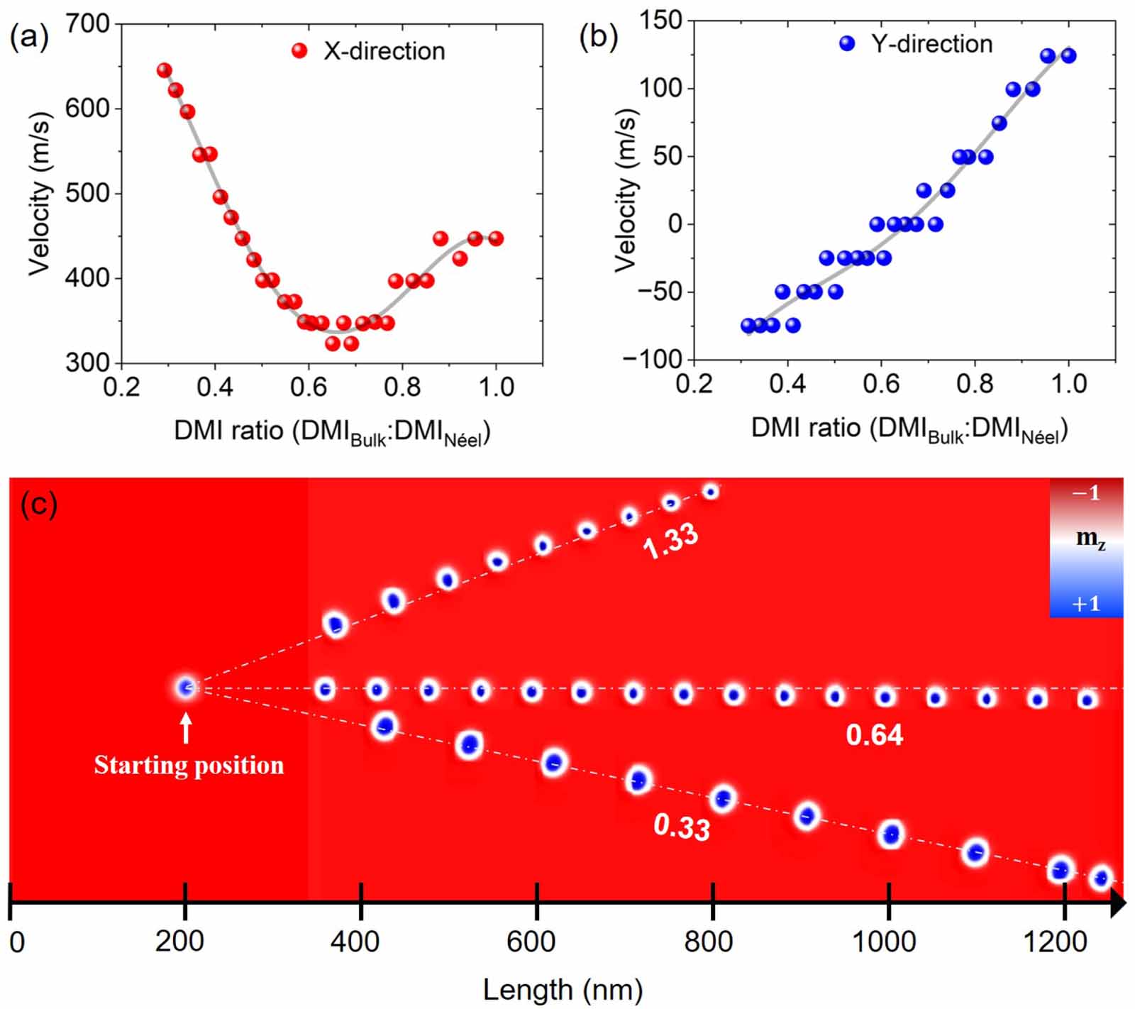 Manipulation of hybrid skyrmion dynamics by step Dzyaloshinskii–Moriya ...