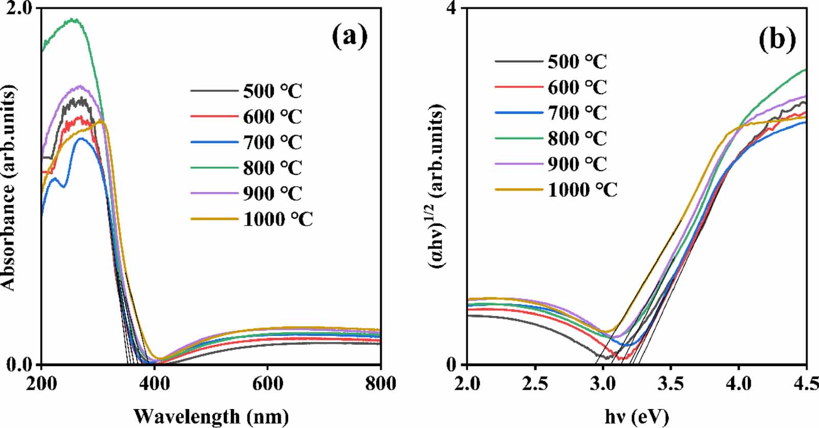 Effect of annealing temperature on the structural, optical ...