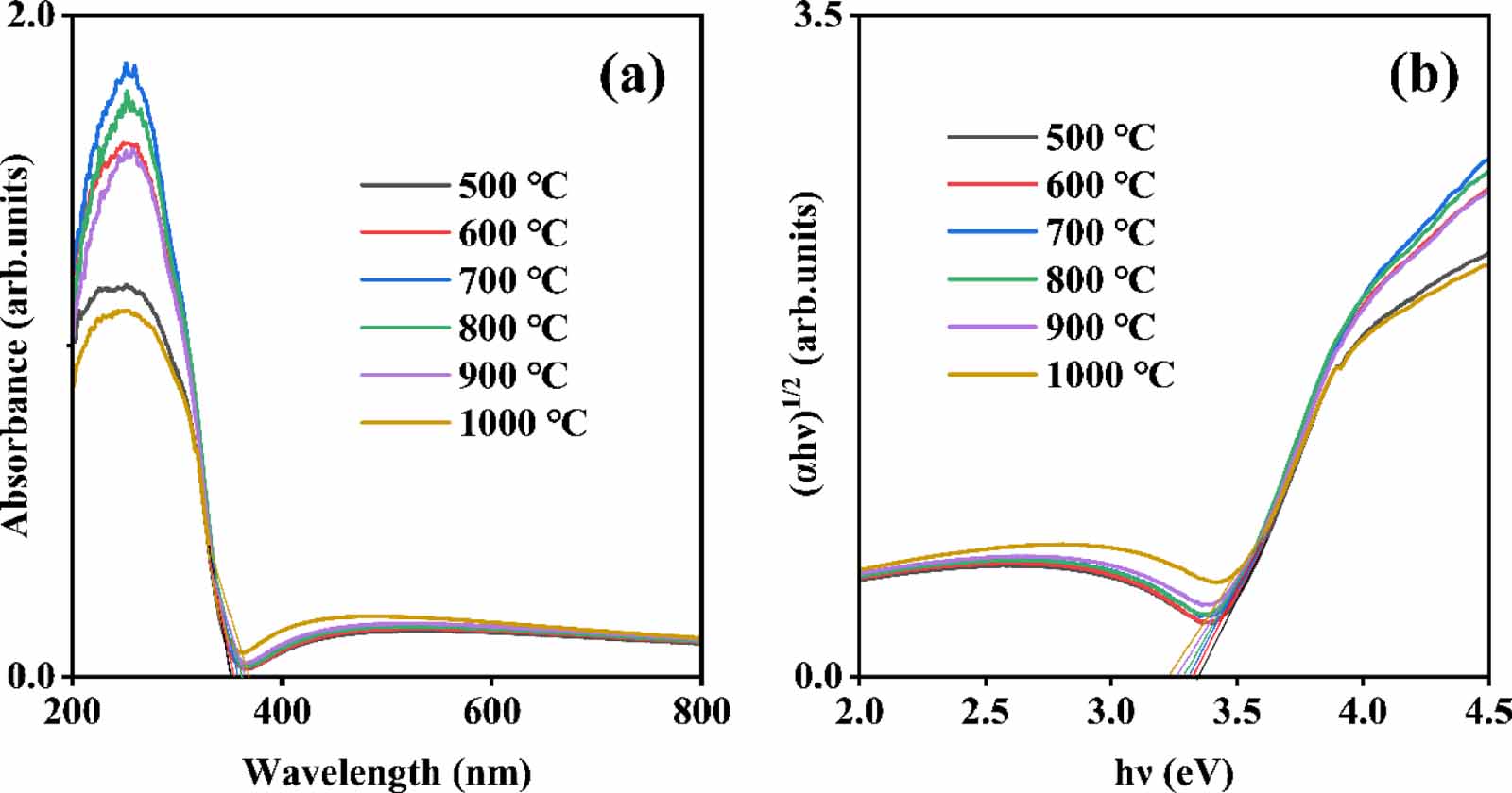 Effect of annealing temperature on the structural, optical ...
