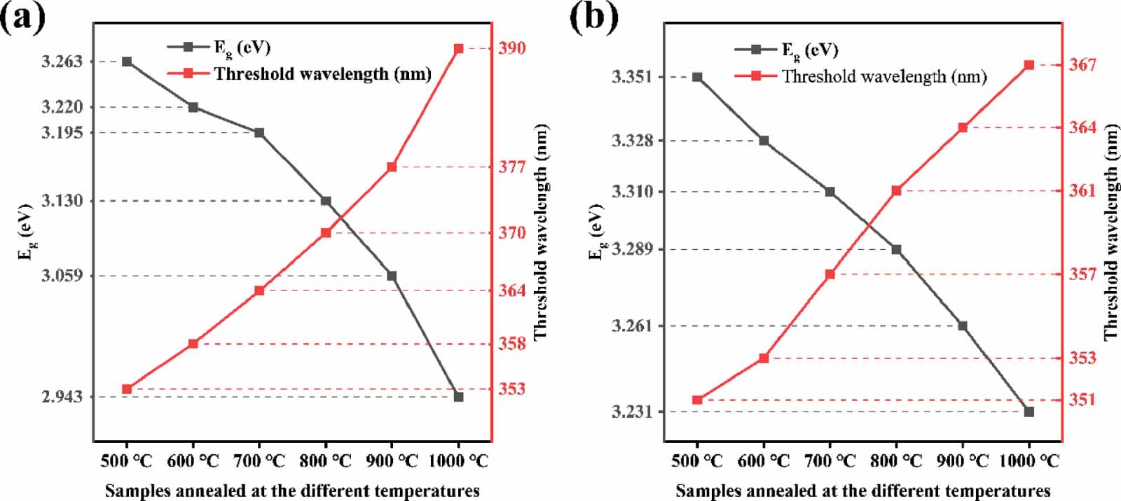 Effect of annealing temperature on the structural, optical ...