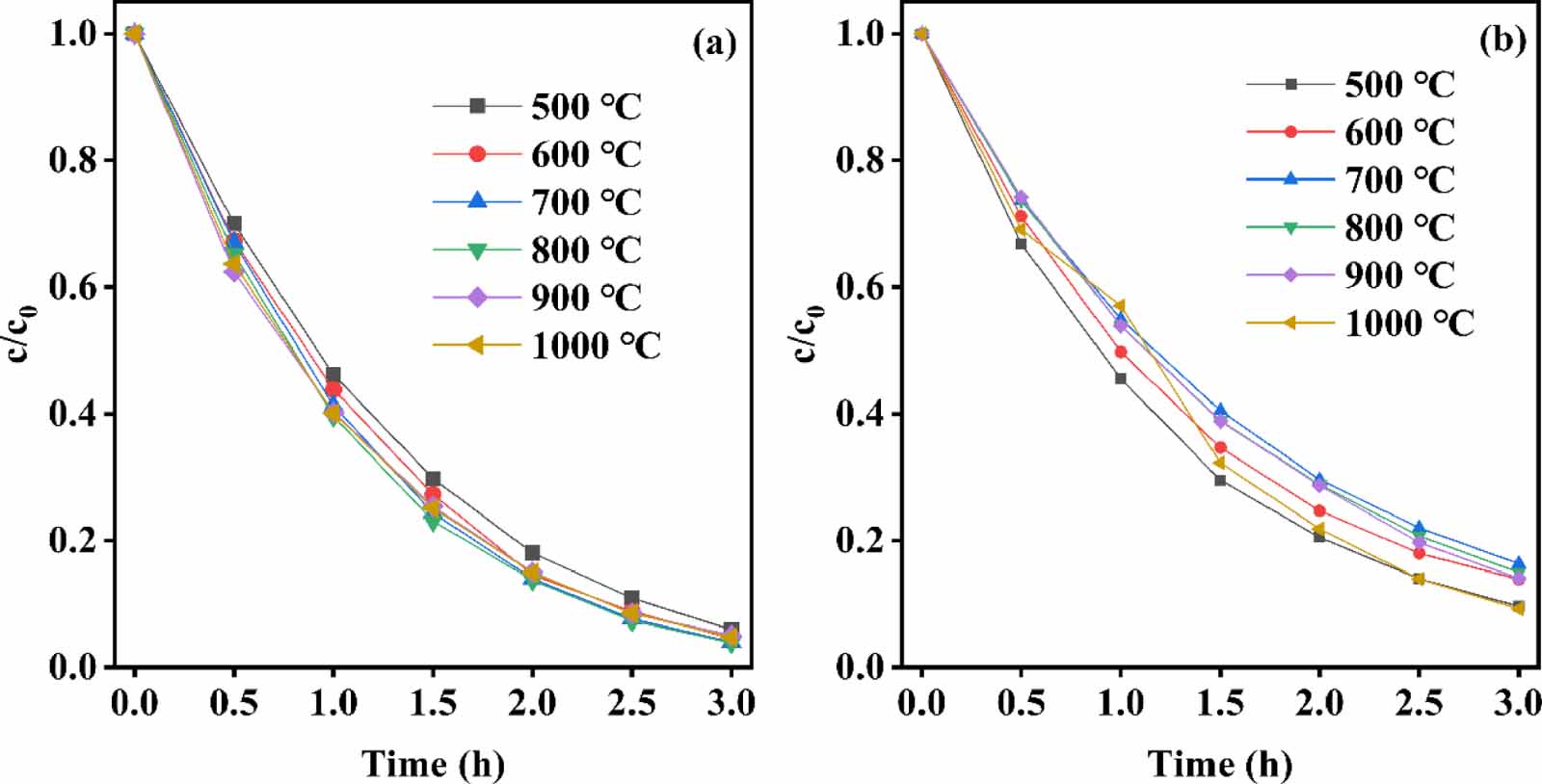 Effect of annealing temperature on the structural, optical ...
