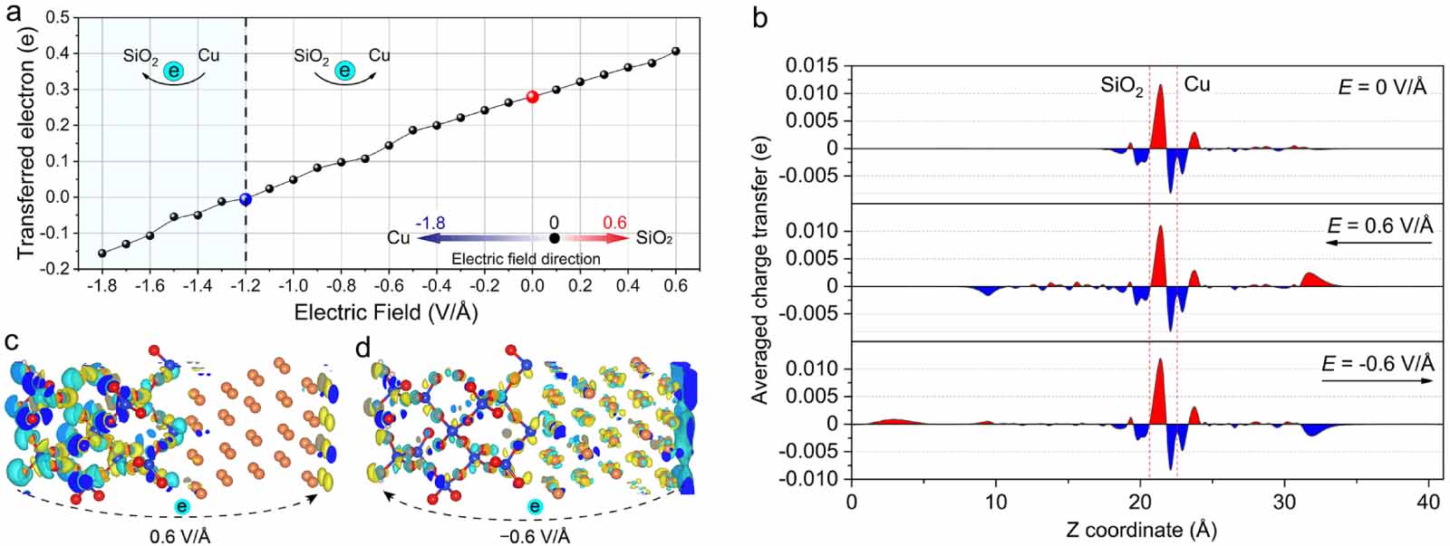 Effect of external electric field on copper/silica contact ...