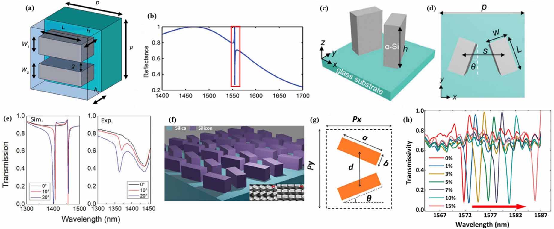 Metasurface Detection Emerging metasurfaces for refractometric sensing: fundamental and ...