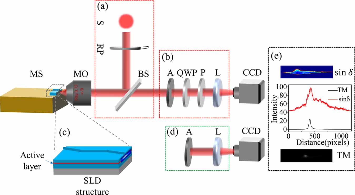 Complete Sld Sample Characterization of near-field emission and structure of an SLD by ...