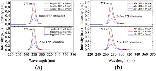 Far-field pattern control and light-extraction enhancement of deep ...