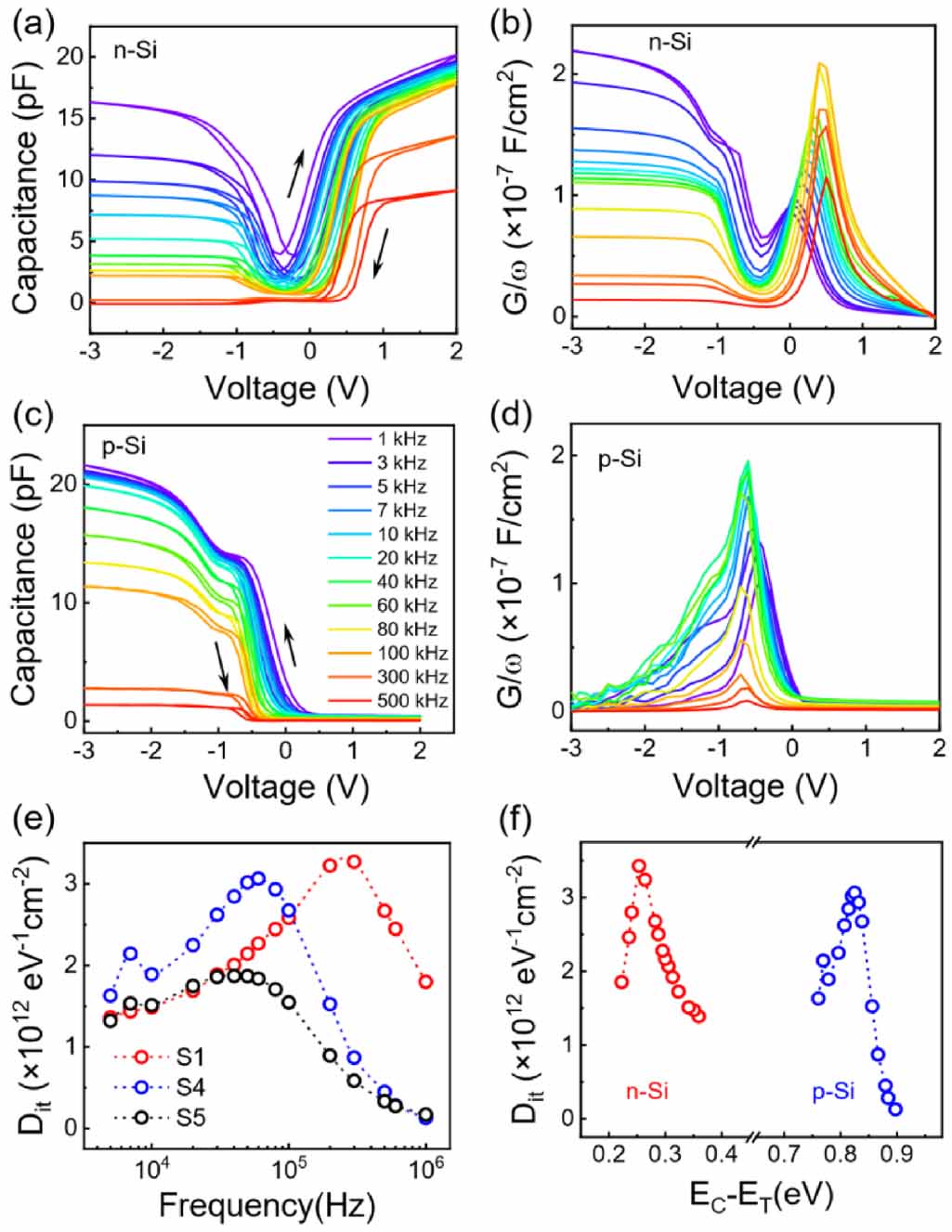 The study of interface quality in HfO2/Si films probed by second ...