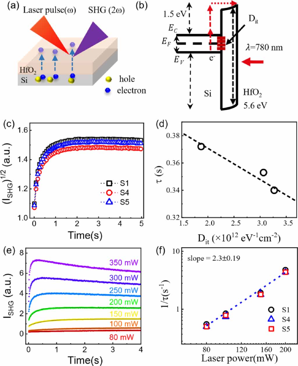 The study of interface quality in HfO2/Si films probed by second ...
