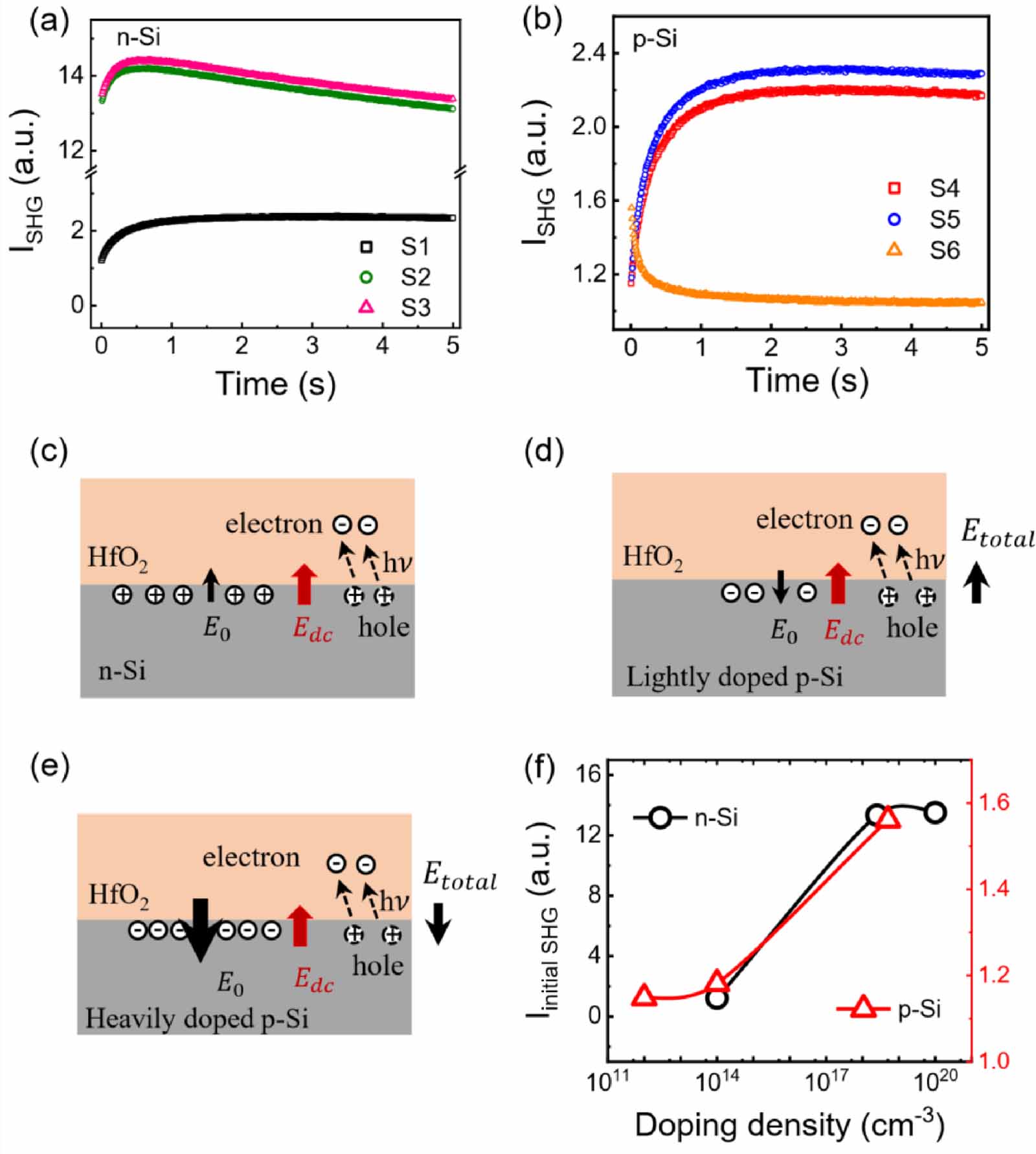 The study of interface quality in HfO2/Si films probed by second ...