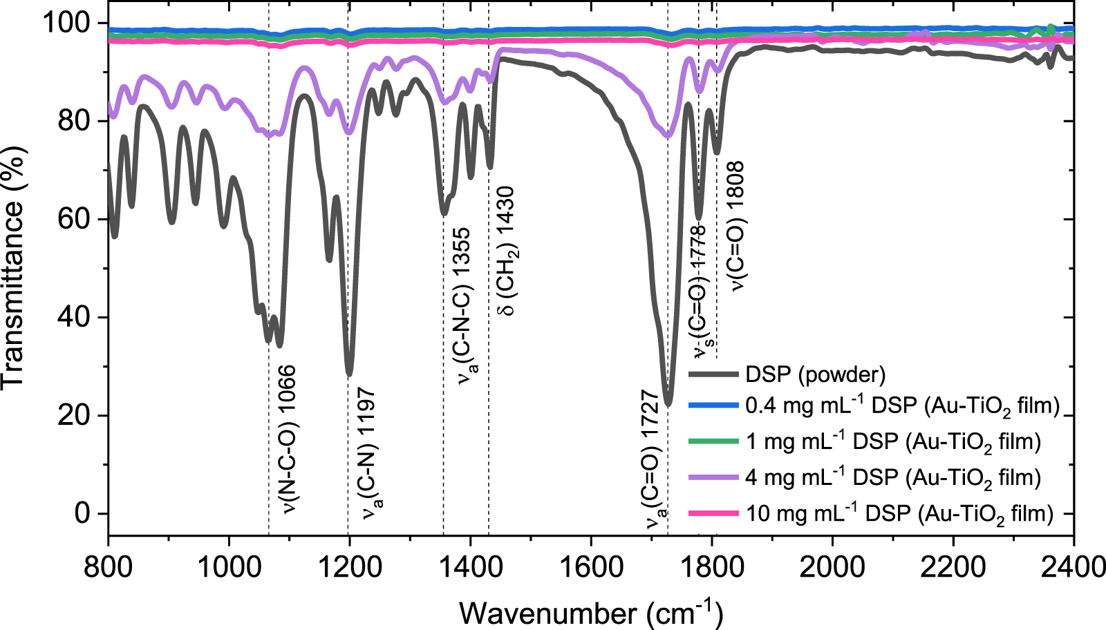 Immobilizing antibody biorecognition layers on Au–TiO2 thin films ...
