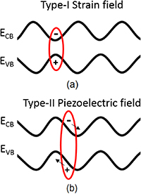 Acoustic interactions with semiconductors: progression from